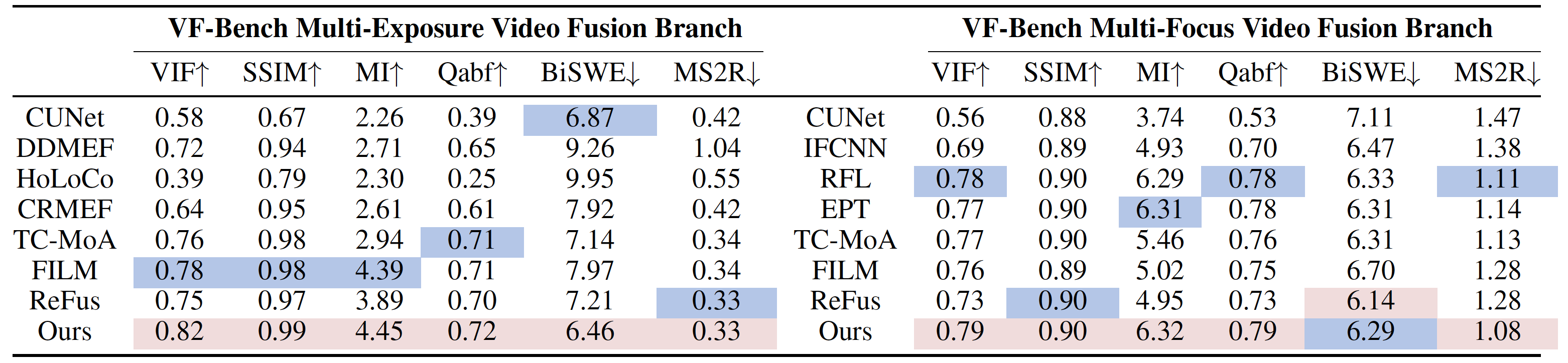 Comparison with other methods