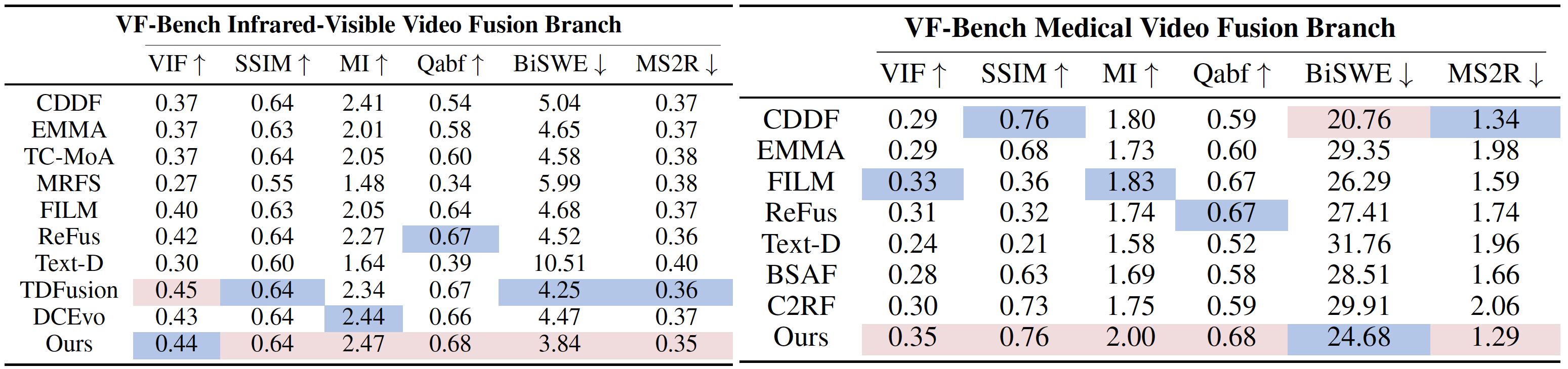 Comparison with other methods