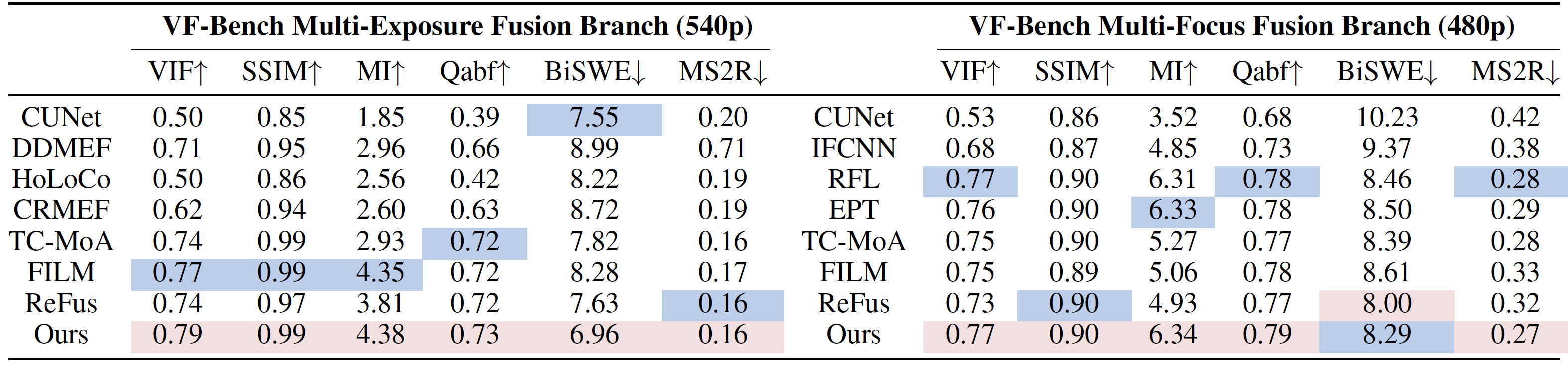 Comparison with other methods